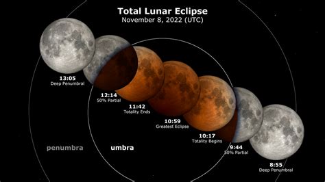 Total Lunar Eclipse November 2022 - Moon: NASA Science