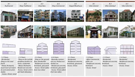 HCMC Building Types, an important comprising element of Urban Structure ...