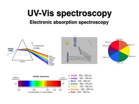 PPT - UV-Vis spectroscopy PowerPoint Presentation, free download - ID:3213879