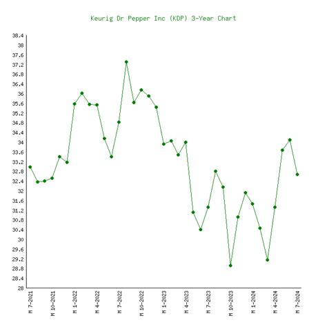 Keurig Dr Pepper Inc (KDP) Stock Price Chart History