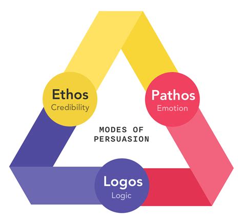 Logos Persuasion