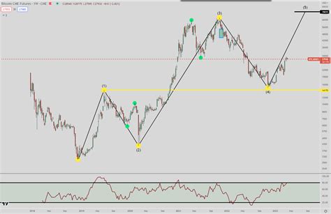 Bitcoin Price Prediction for 2023 - Great expectations