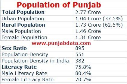 Punjab Population 2021 | Population of Punjab