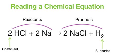 Balancing Chemical Equations — Overview & Examples - Expii