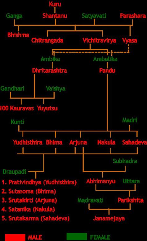 Mahabharata Family Tree Chart: Diagram of Kuru Dynasty | Family tree ...