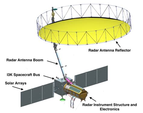 NISAR: NASA-ISRO Synthetic Aperture Radar Satellite | Exams IAS