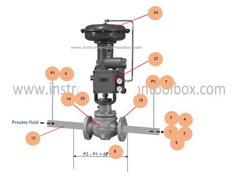 Control Valve Selection Requirements ~ Learning Instrumentation And ...