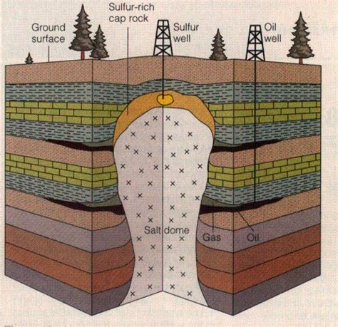 salt dome formation | GeorgiaBeforePeople