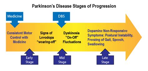 Disease Progression – NW Parkinson's Foundation