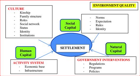 Environment Behaviour Relation in Human Settlement, Modified from ...