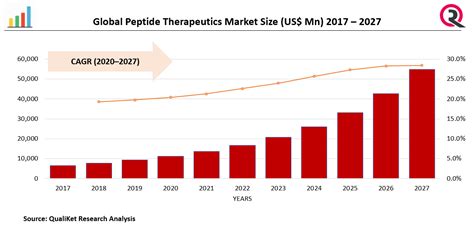 Peptide Therapeutics Market | Latest Study & Forecast 2027