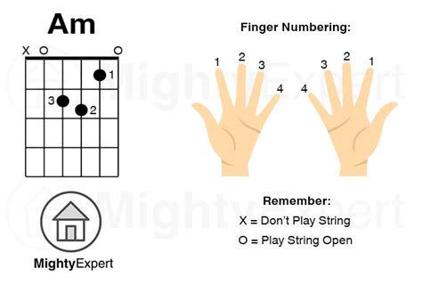 How to Play A Minor (Am) Chord on Guitar (Finger Positions & Images)