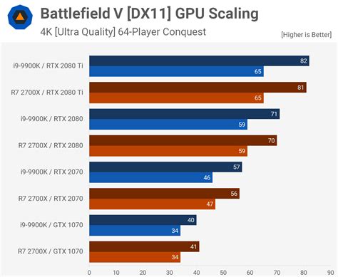 Battlefield V Multiplayer CPU Benchmark: Ryzen 7 2700X vs. Core i9 ...