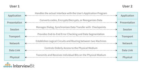 OSI Security Architecture - Detailed Explanation - InterviewBit