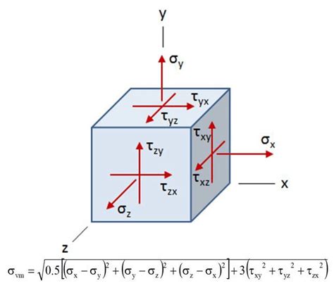 Von Mises stress equation expressed by the six stress components. | Download Scientific Diagram