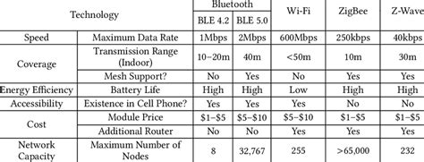 Bluetooth Vs Vs Vs Brief Comparison, 51% OFF