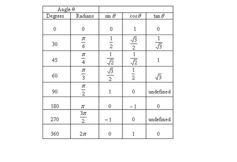 trigonometry - Easy way of memorizing values of sine, cosine, and ...