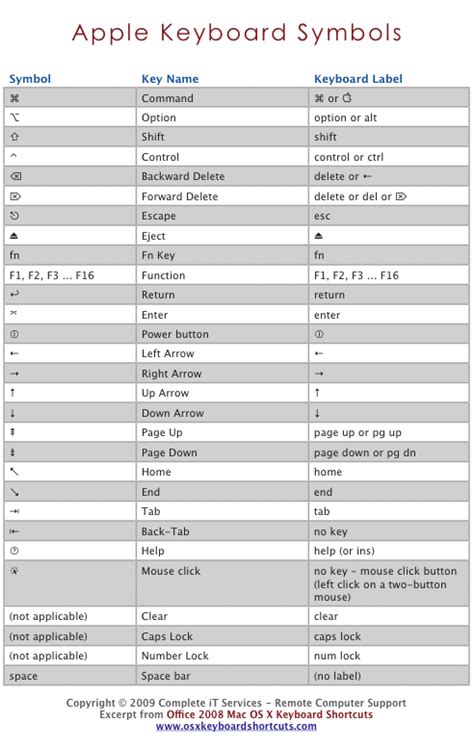 keyboard - Weird symbols for key combinations on a Mac - Super User