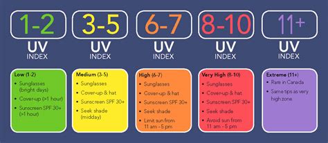 UV Index | Thunder Bay District Health Unit