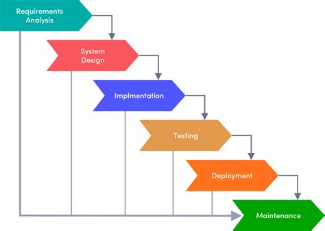 Software Development Life Cycle (SDLC): The Guide - Tara AI