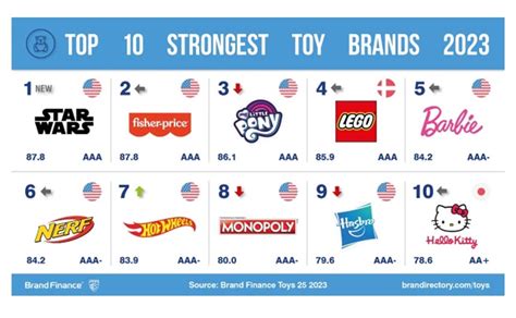 Toy brand values grow as post-pandemic play proliferates | Licensing Source