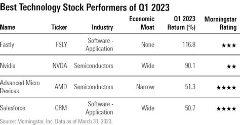 Best-Performing Stocks of Q1 2023 | Morningstar