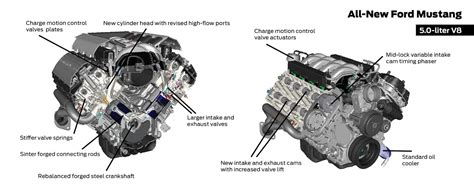 Coyote Engine Specs