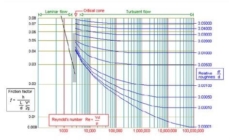 Darcy Friction Factor Chart - Evan Carr