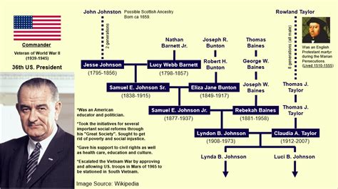 Lyndon B Johnson Family Tree