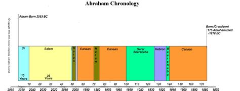 Abraham Chronology