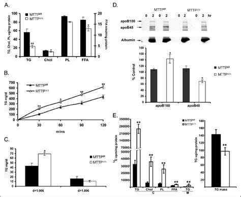 Decreased hepatic lipid content and altered hepatic lipoprotein ...