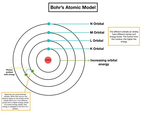 Niels Bohr Atomic Model