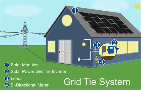 Solar Grid Tie Basics