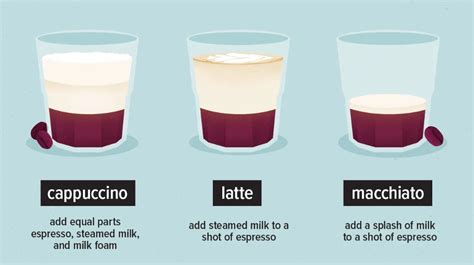 Cappuccino vs. Latte vs. Macchiato — What’s the Difference? Cappuccino ...