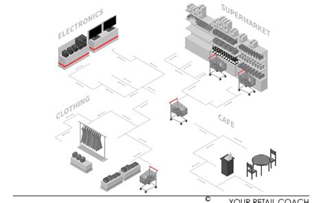 Supermarket Layout Planning and Designing