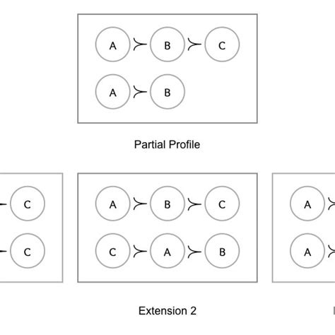 1: Condorcet paradox. | Download Scientific Diagram