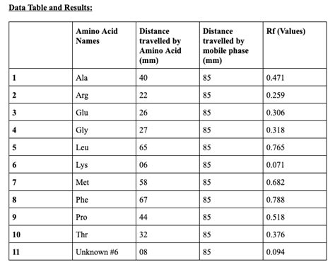 Experiment #4 Paper Chromatography of Amino Acids | Chegg.com
