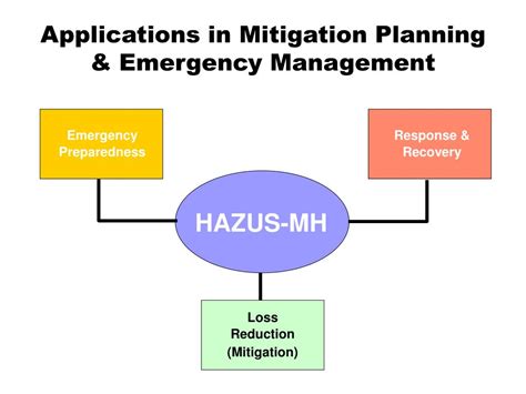 PPT - What is HAZUS-MH? PowerPoint Presentation, free download - ID:3207834