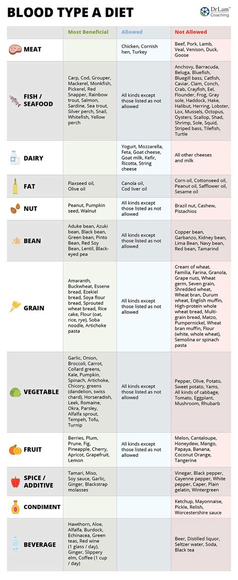 Blood Type Diet Chart - Blood Type A Foods to Avoid and Foods to Eat