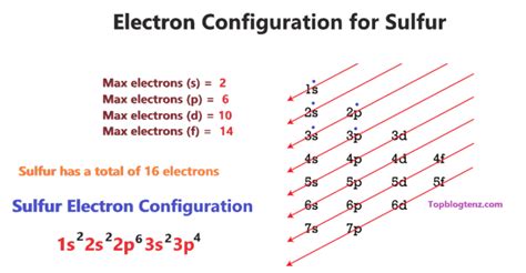 Sulfur Orbital diagram, Electron configuration, and Valence electrons