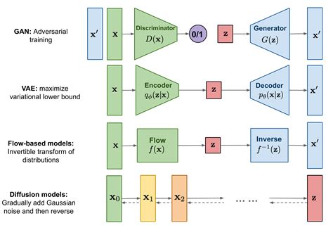 What are Diffusion Models? | Lil'Log