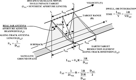 Figure 1.2 from Chapter 1 . Principles of Synthetic Aperture Radar | Semantic Scholar