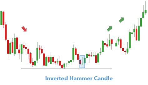 What is Hammer Candlestick