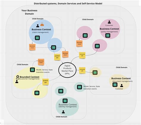 Domain Driven Design (DDD): Core concepts and Enterprise Architecture – Techie Cook