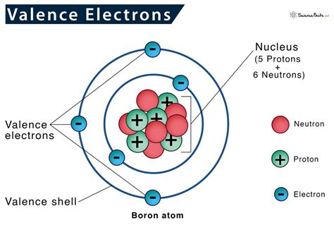 Valence Electrons In Beryllium Study Guide | Inspirit