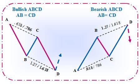 Abcd Harmonic Pattern In Forex - Trading market