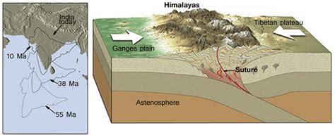 Illustration of the collision zone between India and Tibet. Left ...