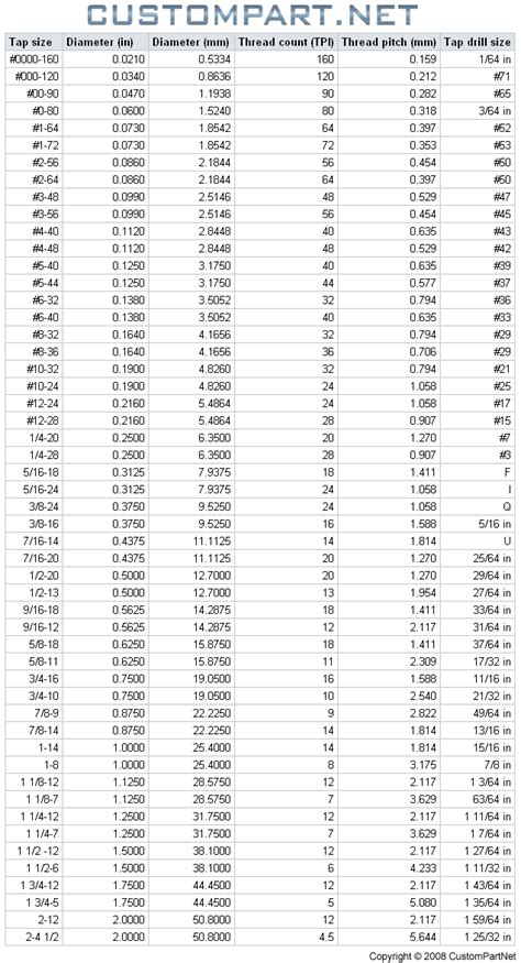 Tap Size Chart - Machining