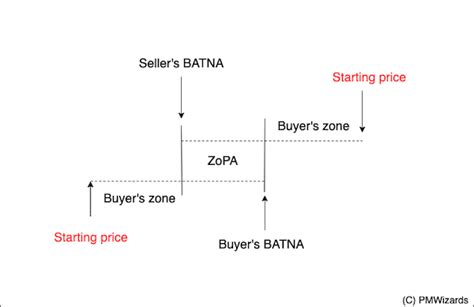 ZOPA Negotiation Template For PowerPoint, 50% OFF