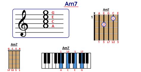 How to Play Am7 Chord on Guitar, Ukulele and Piano